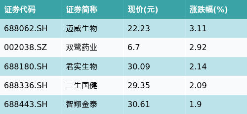午盘前，三生制药涨幅超9%，其抗VEGF／PD-1双抗707获批突破性治疗品种